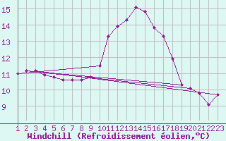 Courbe du refroidissement olien pour Rethel (08)