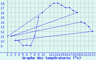 Courbe de tempratures pour Tetuan / Sania Ramel