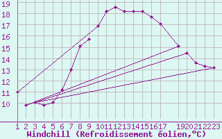 Courbe du refroidissement olien pour Simplon-Dorf