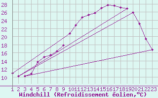 Courbe du refroidissement olien pour Hestrud (59)
