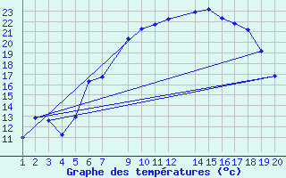 Courbe de tempratures pour Sihcajavri