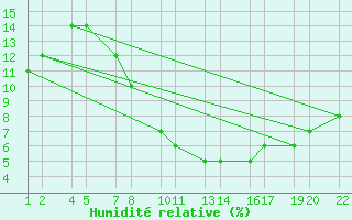 Courbe de l'humidit relative pour In Guezzam