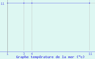 Courbe de temprature de la mer  pour le bateau PDAN