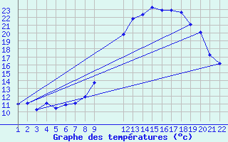 Courbe de tempratures pour Jonzac (17)