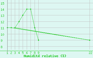 Courbe de l'humidit relative pour Timimoun