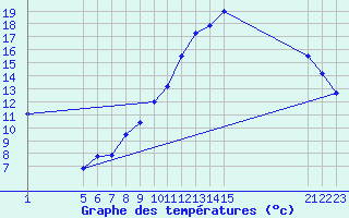 Courbe de tempratures pour Variscourt (02)