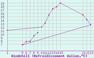 Courbe du refroidissement olien pour Variscourt (02)