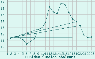 Courbe de l'humidex pour Burgos (Esp)