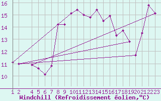 Courbe du refroidissement olien pour Bares