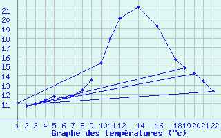 Courbe de tempratures pour Roc St. Pere (And)