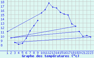 Courbe de tempratures pour Hallau