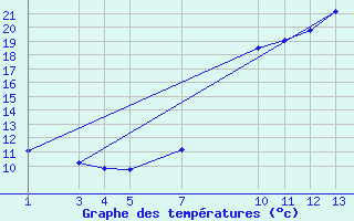 Courbe de tempratures pour Mont-Rigi (Be)