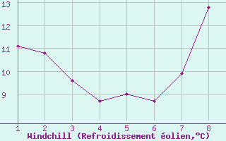 Courbe du refroidissement olien pour Koingnaas