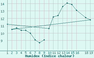 Courbe de l'humidex pour Valleroy (54)