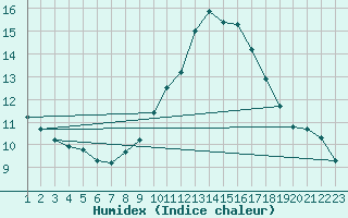 Courbe de l'humidex pour La Javie (04)