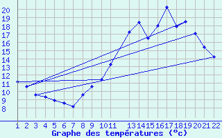 Courbe de tempratures pour Variscourt (02)