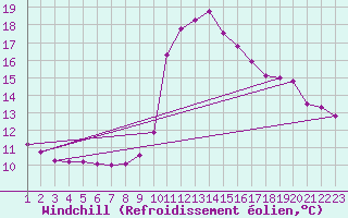 Courbe du refroidissement olien pour Rethel (08)