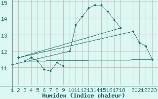 Courbe de l'humidex pour Saint-Bonnet-de-Bellac (87)