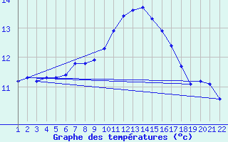 Courbe de tempratures pour Jonzac (17)