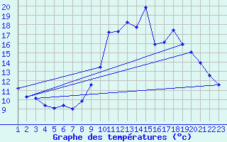 Courbe de tempratures pour Rethel (08)