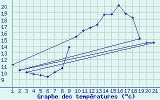 Courbe de tempratures pour Saint-Bauzile (07)