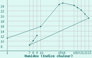 Courbe de l'humidex pour Colmar-Ouest (68)