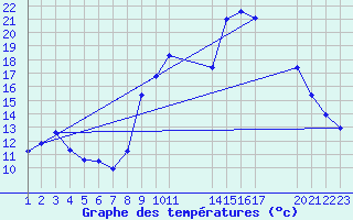 Courbe de tempratures pour Verngues - Hameau de Cazan (13)