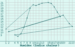 Courbe de l'humidex pour Lerida (Esp)