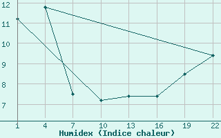 Courbe de l'humidex pour Gand (Be)