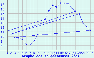 Courbe de tempratures pour Charleroi (Be)