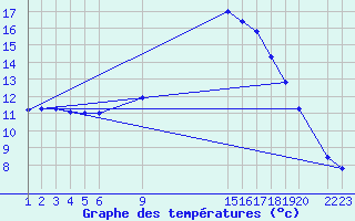 Courbe de tempratures pour Melle (Be)