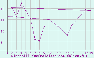 Courbe du refroidissement olien pour Fedje