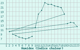 Courbe de l'humidex pour Saint-Haon (43)