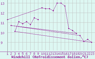 Courbe du refroidissement olien pour Rethel (08)