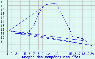 Courbe de tempratures pour Grau Roig (And)