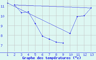 Courbe de tempratures pour Rethel (08)