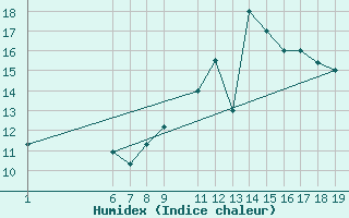 Courbe de l'humidex pour Remada