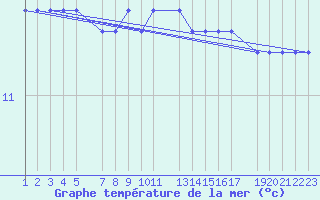 Courbe de temprature de la mer  pour la bouée 62081