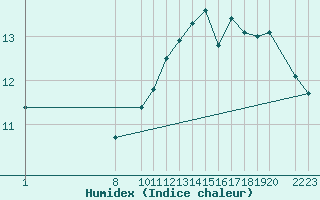 Courbe de l'humidex pour Kemi I