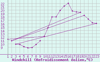 Courbe du refroidissement olien pour Rethel (08)