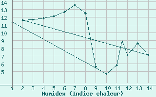 Courbe de l'humidex pour Bethlehem Airport