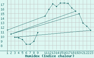 Courbe de l'humidex pour Charleroi (Be)