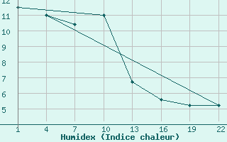 Courbe de l'humidex pour Gand (Be)