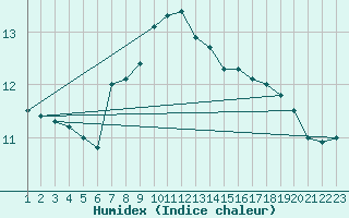 Courbe de l'humidex pour Punkaharju Airport