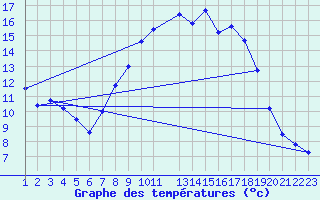 Courbe de tempratures pour Beja