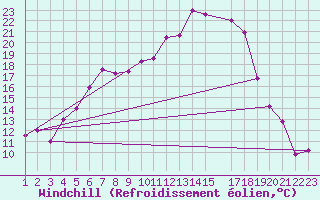 Courbe du refroidissement olien pour Mecheria