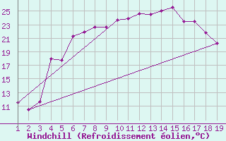 Courbe du refroidissement olien pour Madona