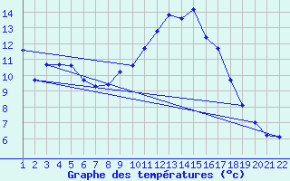 Courbe de tempratures pour Jonzac (17)