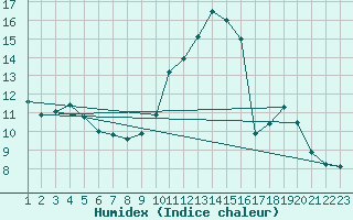 Courbe de l'humidex pour Orlans (45)