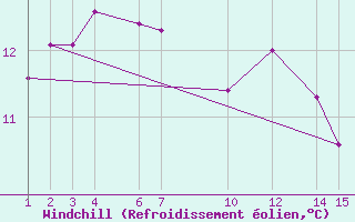 Courbe du refroidissement olien pour Ufs Tw Ems